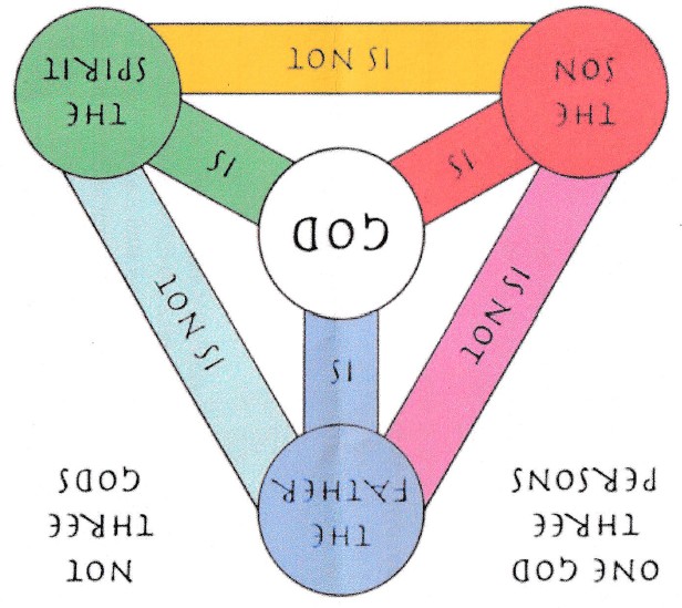 The Trinity Triangle of the Father, Son, and Holy Spirit